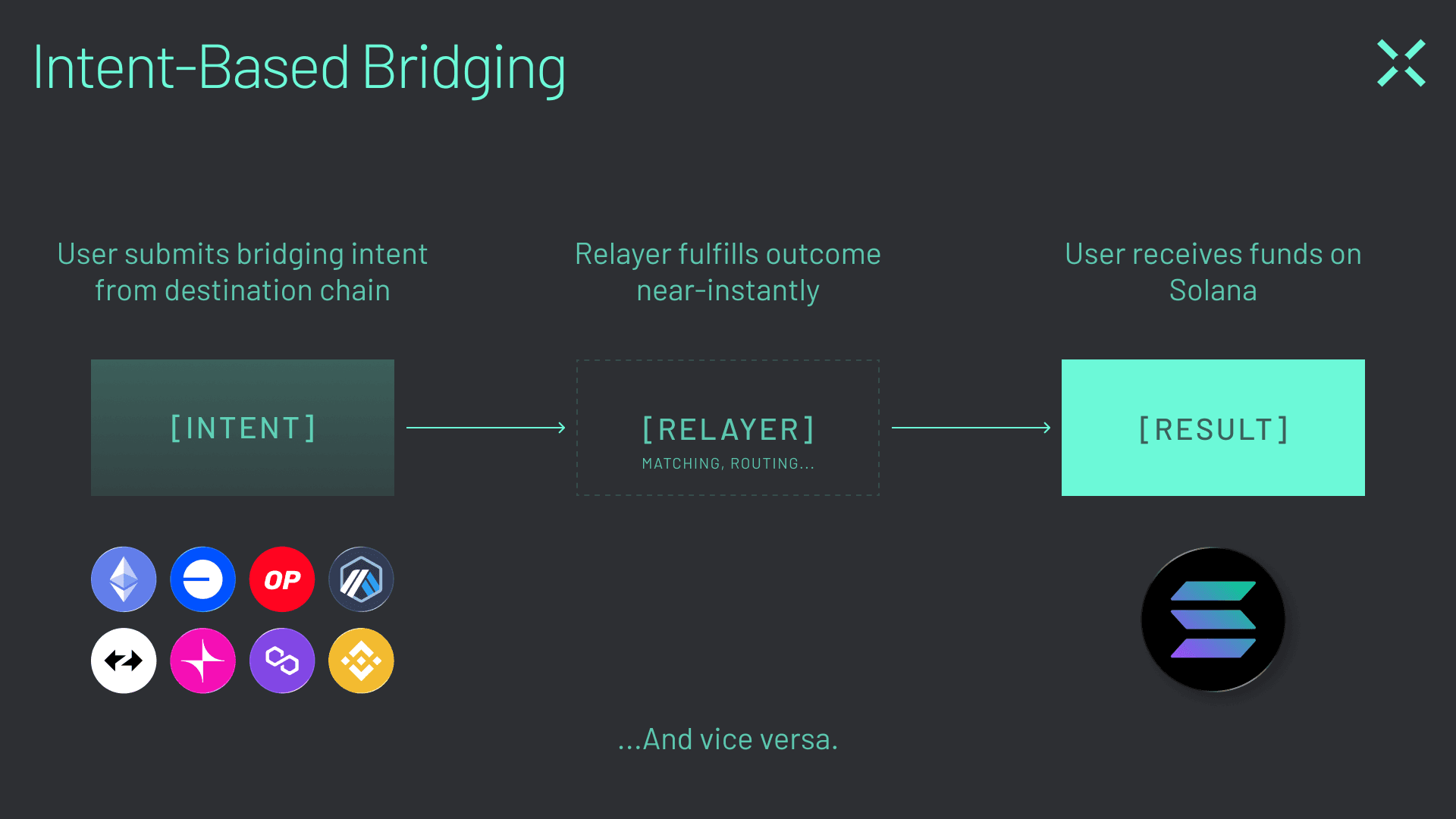 Across is live on Solana (Graphic 1) Across’ intent-based architecture powers fast, cheap, and secure bridging between EVM chains and Solana.